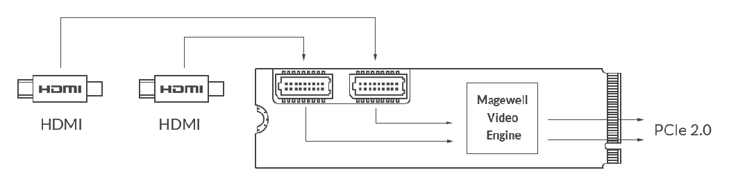 diagram of the Magewell Eco Capture Dual HDMI M.2
